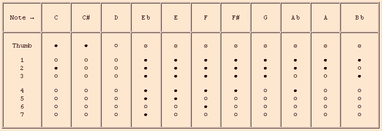 Virdung 2nd octave